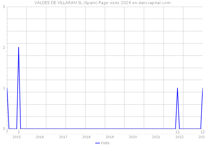 VALDES DE VILLARAN SL (Spain) Page visits 2024 