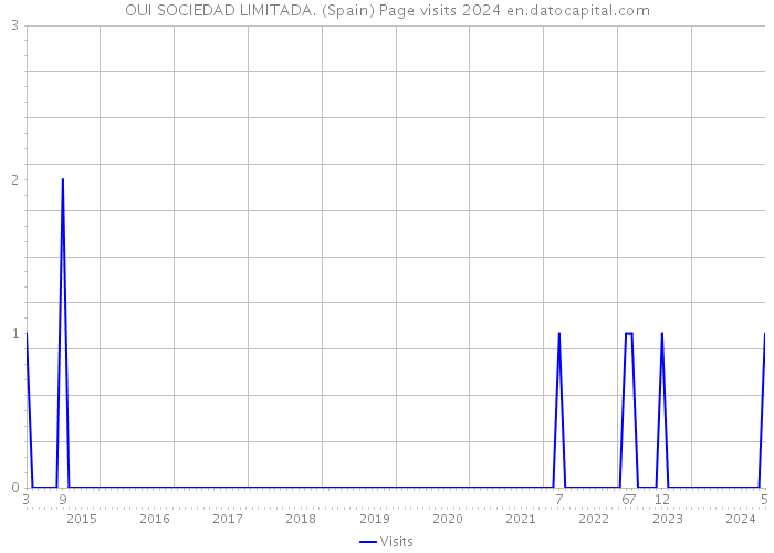 OUI SOCIEDAD LIMITADA. (Spain) Page visits 2024 