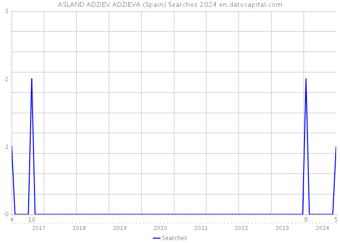 ASLAND ADZIEV ADZIEVA (Spain) Searches 2024 