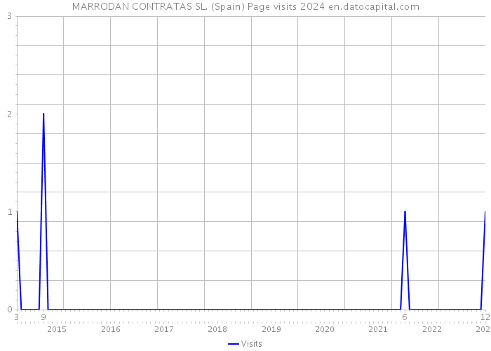 MARRODAN CONTRATAS SL. (Spain) Page visits 2024 