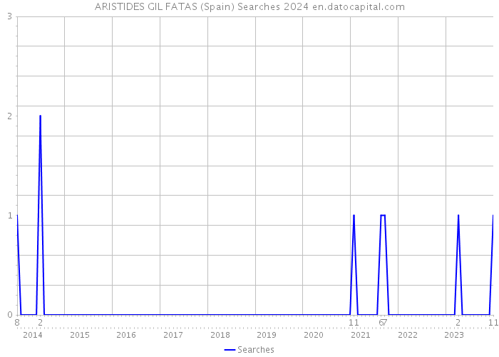 ARISTIDES GIL FATAS (Spain) Searches 2024 