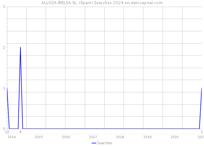 ALLOZA BIELSA SL. (Spain) Searches 2024 