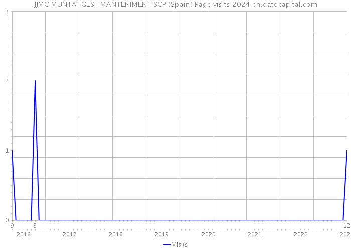 JJMC MUNTATGES I MANTENIMENT SCP (Spain) Page visits 2024 