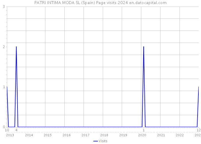 PATRI INTIMA MODA SL (Spain) Page visits 2024 