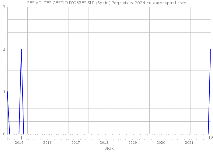 SES VOLTES GESTIO D'OBRES SLP (Spain) Page visits 2024 
