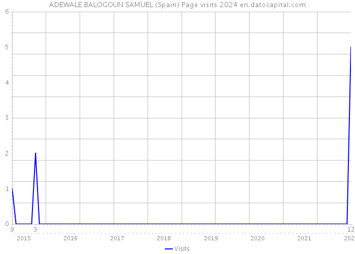 ADEWALE BALOGOUN SAMUEL (Spain) Page visits 2024 