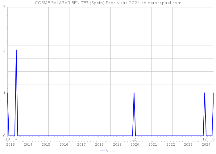 COSME SALAZAR BENITEZ (Spain) Page visits 2024 