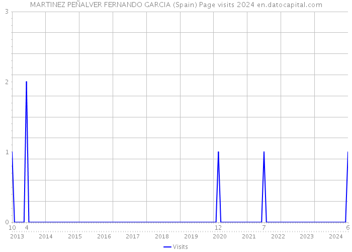 MARTINEZ PEÑALVER FERNANDO GARCIA (Spain) Page visits 2024 