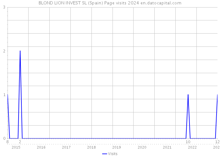 BLOND LION INVEST SL (Spain) Page visits 2024 