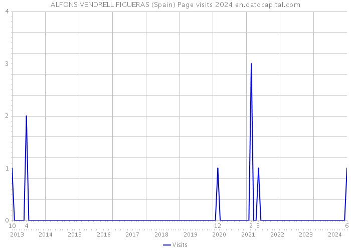 ALFONS VENDRELL FIGUERAS (Spain) Page visits 2024 