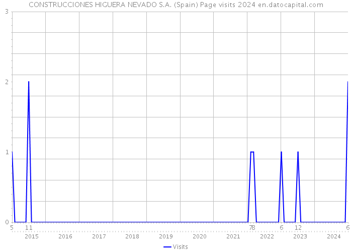 CONSTRUCCIONES HIGUERA NEVADO S.A. (Spain) Page visits 2024 