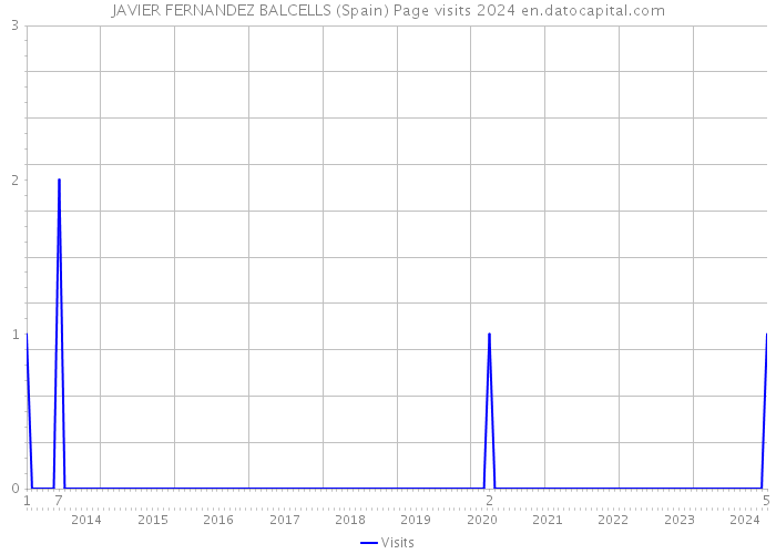 JAVIER FERNANDEZ BALCELLS (Spain) Page visits 2024 