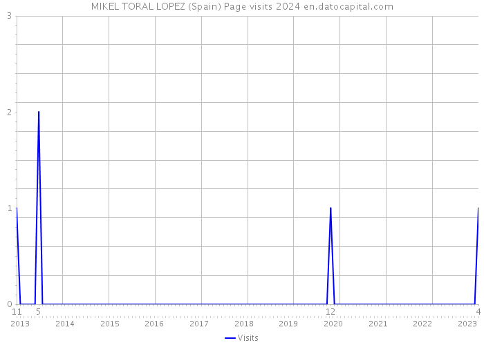 MIKEL TORAL LOPEZ (Spain) Page visits 2024 