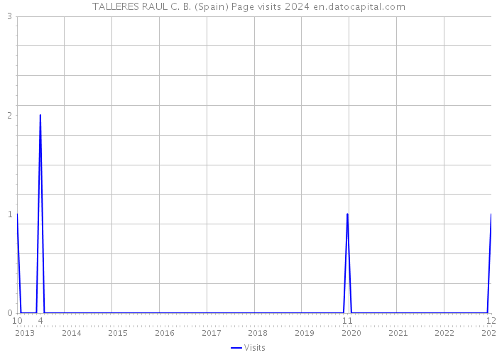 TALLERES RAUL C. B. (Spain) Page visits 2024 
