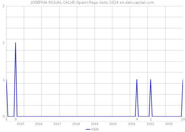 JOSEFINA RIGUAL GALVE (Spain) Page visits 2024 