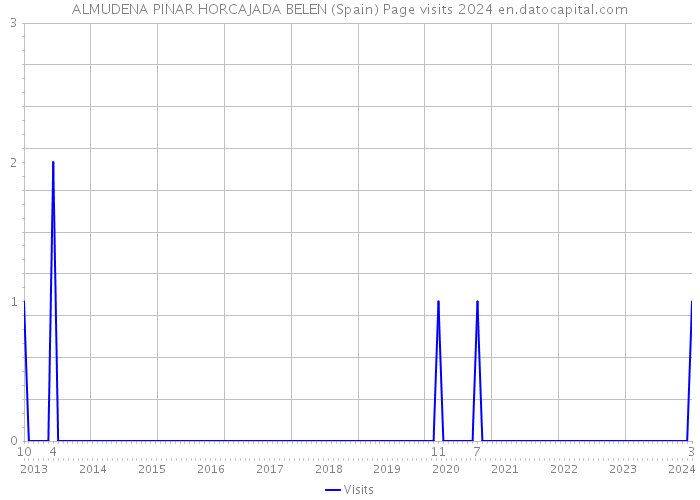 ALMUDENA PINAR HORCAJADA BELEN (Spain) Page visits 2024 