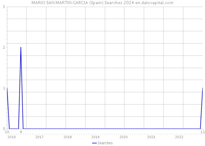 MARIO SAN MARTIN GARCIA (Spain) Searches 2024 