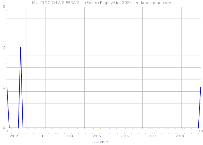 MULTIOCIO LA SIERRA S.L. (Spain) Page visits 2024 