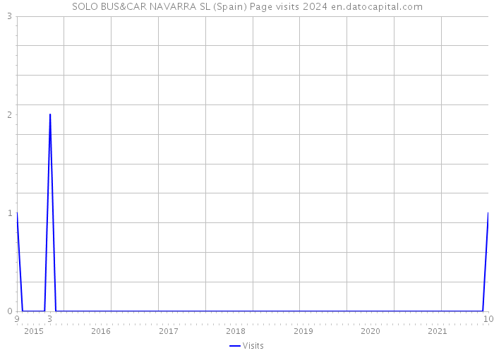 SOLO BUS&CAR NAVARRA SL (Spain) Page visits 2024 