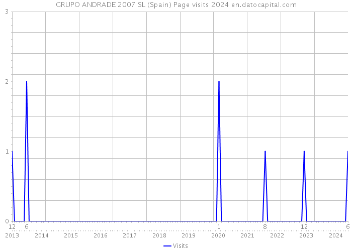 GRUPO ANDRADE 2007 SL (Spain) Page visits 2024 