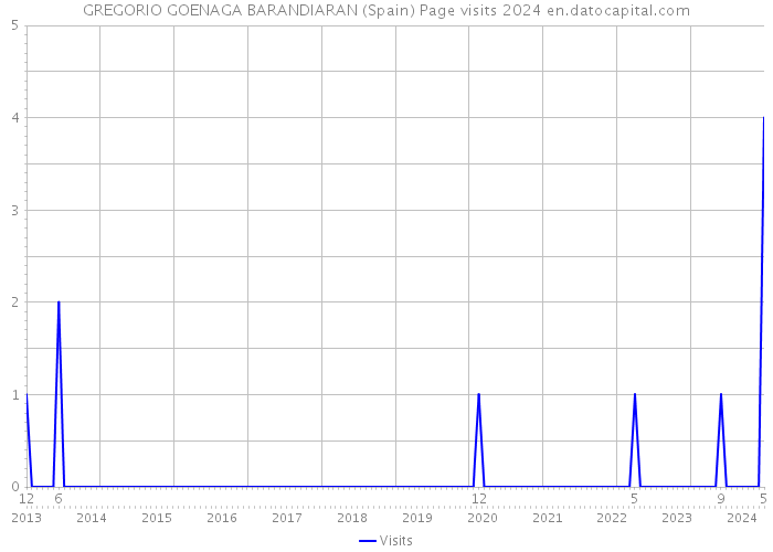 GREGORIO GOENAGA BARANDIARAN (Spain) Page visits 2024 