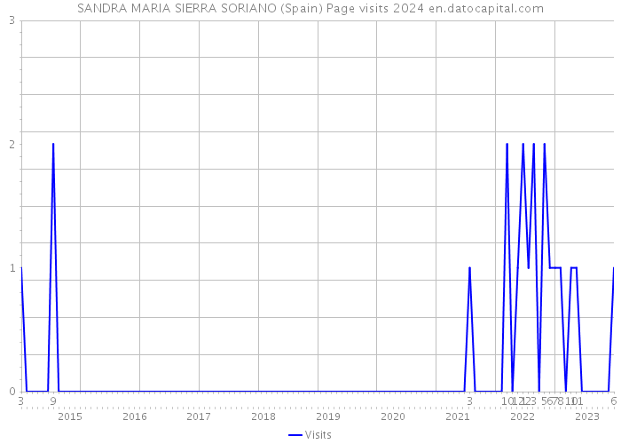 SANDRA MARIA SIERRA SORIANO (Spain) Page visits 2024 