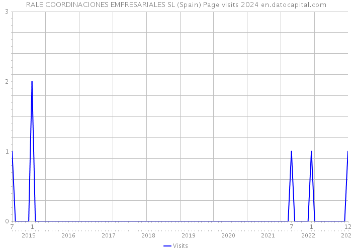 RALE COORDINACIONES EMPRESARIALES SL (Spain) Page visits 2024 