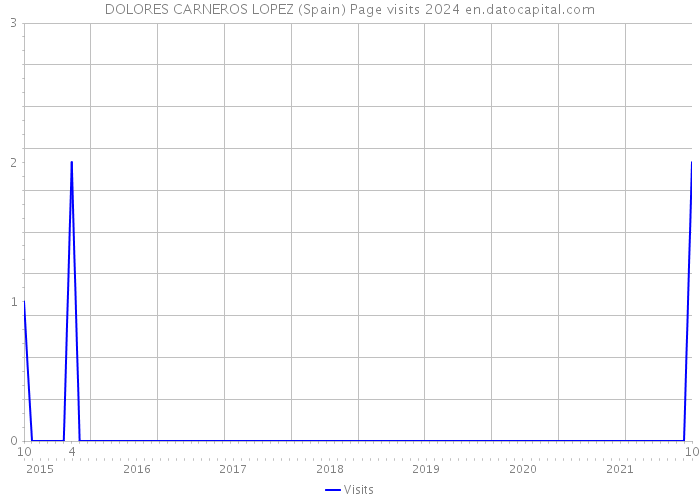 DOLORES CARNEROS LOPEZ (Spain) Page visits 2024 