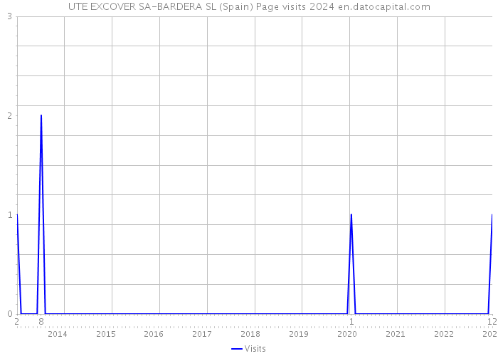 UTE EXCOVER SA-BARDERA SL (Spain) Page visits 2024 