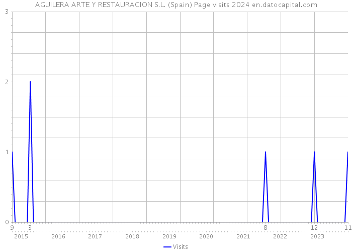 AGUILERA ARTE Y RESTAURACION S.L. (Spain) Page visits 2024 