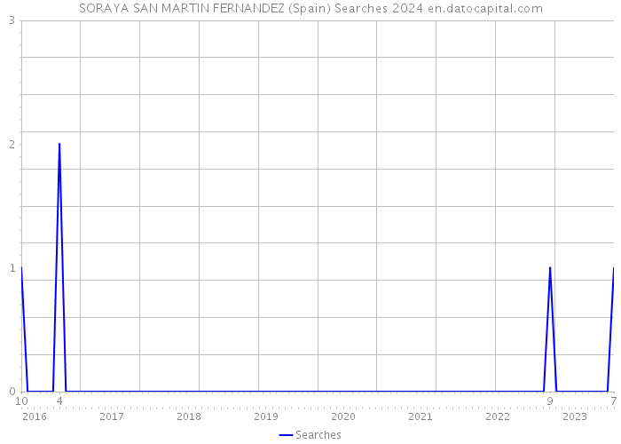 SORAYA SAN MARTIN FERNANDEZ (Spain) Searches 2024 