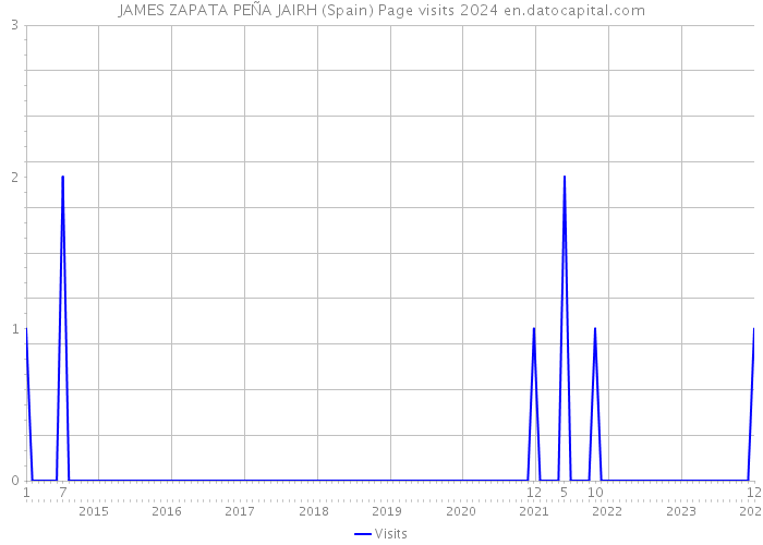 JAMES ZAPATA PEÑA JAIRH (Spain) Page visits 2024 
