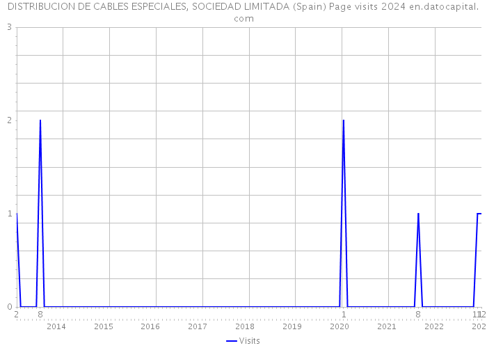 DISTRIBUCION DE CABLES ESPECIALES, SOCIEDAD LIMITADA (Spain) Page visits 2024 