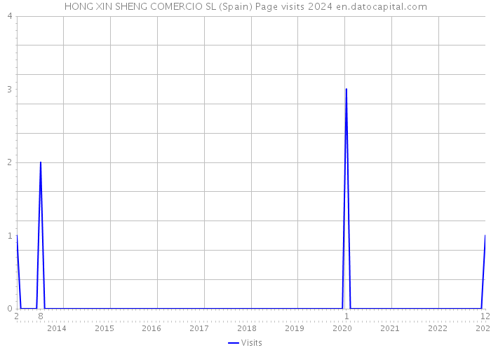 HONG XIN SHENG COMERCIO SL (Spain) Page visits 2024 