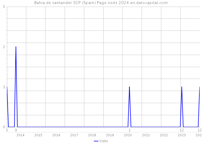 Bahia de santander SCP (Spain) Page visits 2024 