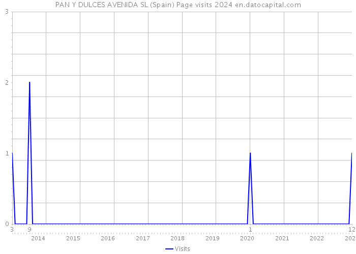 PAN Y DULCES AVENIDA SL (Spain) Page visits 2024 
