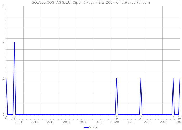 SOLOLE COSTAS S.L.U. (Spain) Page visits 2024 