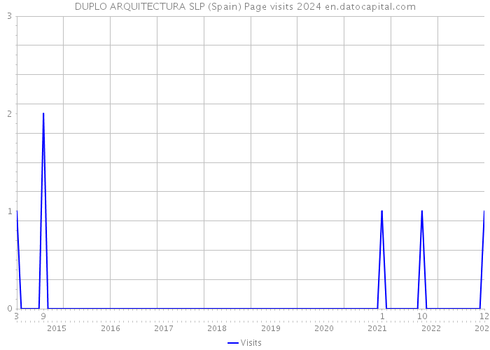 DUPLO ARQUITECTURA SLP (Spain) Page visits 2024 