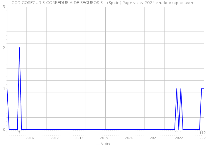 CODIGOSEGUR 5 CORREDURIA DE SEGUROS SL. (Spain) Page visits 2024 