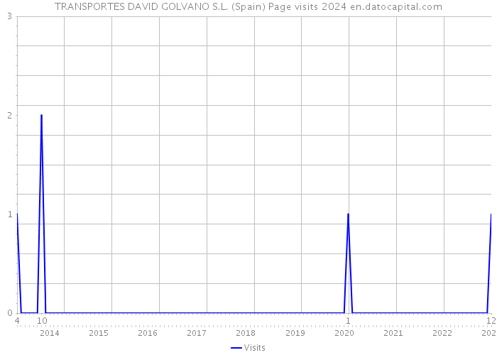 TRANSPORTES DAVID GOLVANO S.L. (Spain) Page visits 2024 