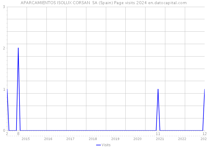 APARCAMIENTOS ISOLUX CORSAN SA (Spain) Page visits 2024 