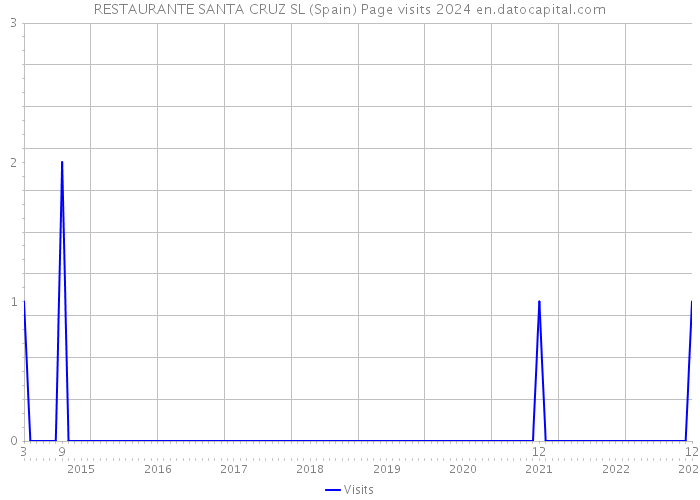 RESTAURANTE SANTA CRUZ SL (Spain) Page visits 2024 