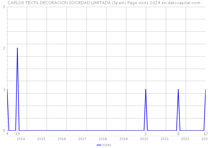 CARLOS TEXTIL DECORACION SOCIEDAD LIMITADA (Spain) Page visits 2024 