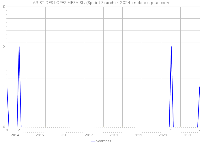 ARISTIDES LOPEZ MESA SL. (Spain) Searches 2024 