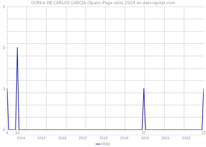 GORKA DE CARLOS GARCIA (Spain) Page visits 2024 