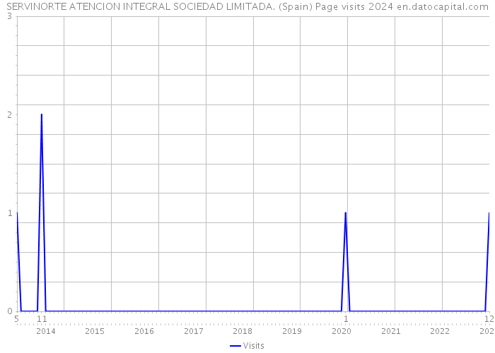 SERVINORTE ATENCION INTEGRAL SOCIEDAD LIMITADA. (Spain) Page visits 2024 