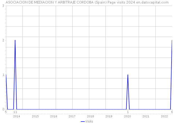 ASOCIACION DE MEDIACION Y ARBITRAJE CORDOBA (Spain) Page visits 2024 
