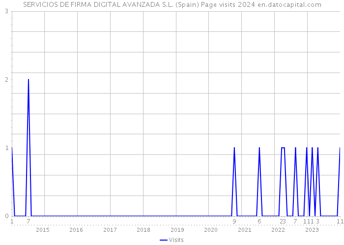 SERVICIOS DE FIRMA DIGITAL AVANZADA S.L. (Spain) Page visits 2024 