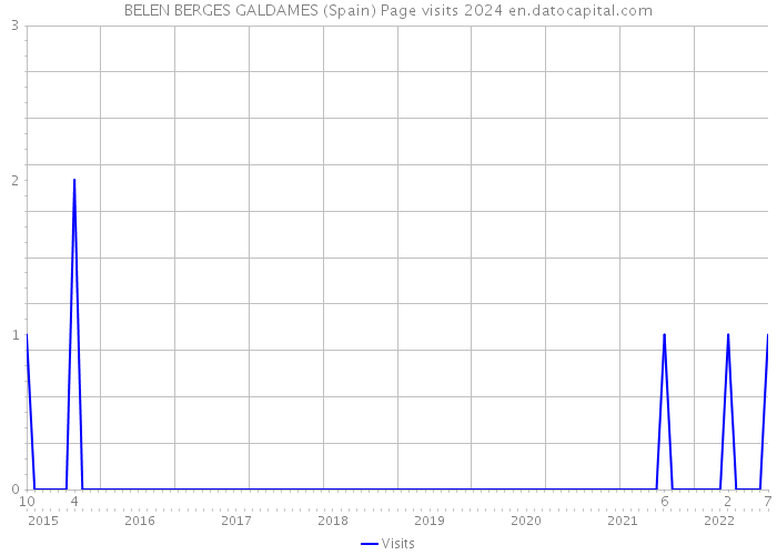 BELEN BERGES GALDAMES (Spain) Page visits 2024 