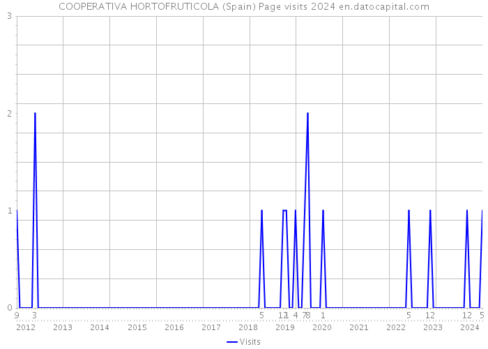 COOPERATIVA HORTOFRUTICOLA (Spain) Page visits 2024 
